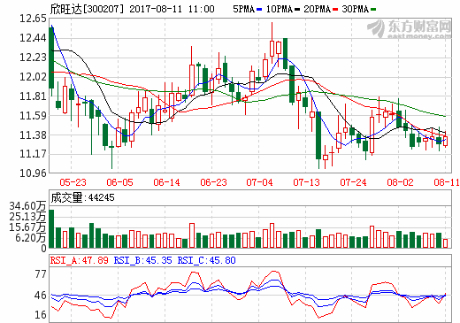 欣旺达2016年营收超80亿 公开发行公司债券募资4.8亿