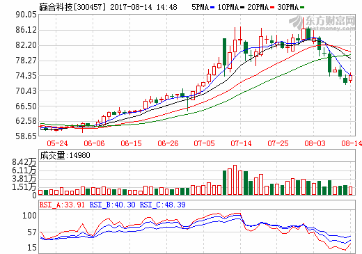 赢合科技5526万元惠州买地 拟建锂电池自动化生产线等项目