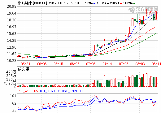 稀土加速上涨“年内或无终点” 12家券商唱多潜在翻倍股曝光