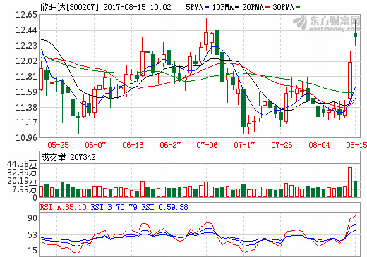 欣旺达2017年上半年营收54.7亿元 净利润1.82亿元