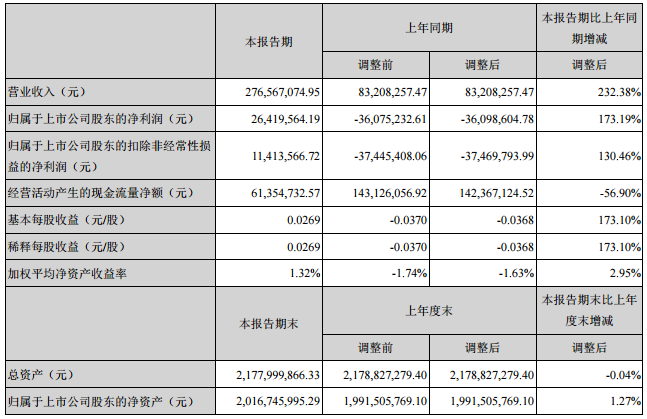 五矿稀土2017年上半年营收2.77亿元 净利润2642万元