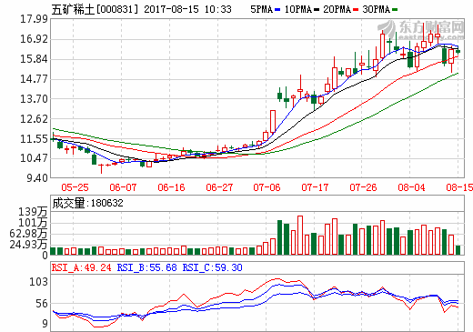 五矿稀土2017年上半年营收2.77亿元 净利润2642万元