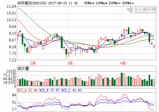中环股份与保利协鑫合作 单多晶翘楚联手或搅动光伏市场格局中环股份与保利协鑫合作 单多晶翘楚联手或搅动光伏市场格局