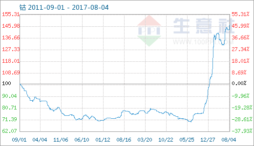 钴进入8月份涨势良好 后市仍将高位运行