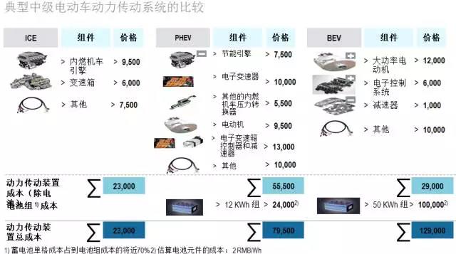 罗兰贝格：未来的新能源汽车后市场是何样子?