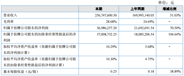 嘉元科技2017年上半年营收2.57亿元 净利润3698.63万元