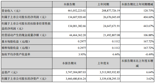 天际股份上半年营收4.61亿元 新泰材料生产六氟磷酸锂849吨