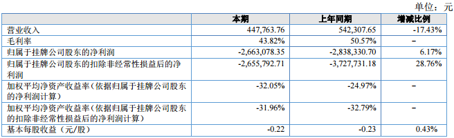 华高墨烯2017年上半年营收44.78万 较去年亏损额减少17.53万