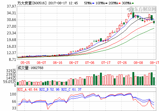 个人大户违规买卖遭处罚 涨价龙头股方大炭素跌停