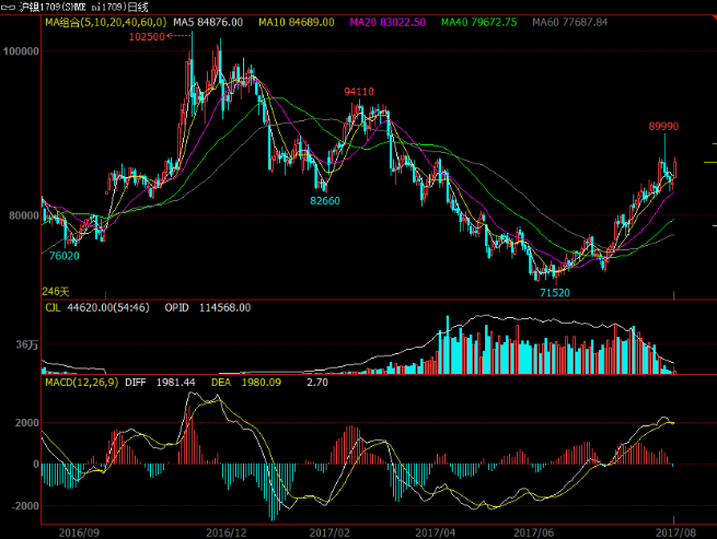 站在新能源汽车风口上 下一个爆发的有色金属是镍？