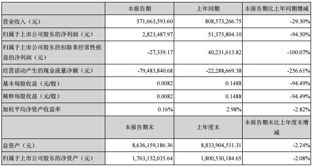 成飞集成2017年上半年营收5.72亿元 锂电池业务收入1.54亿元