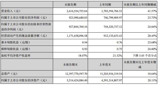 天齐锂业2017年上半年营收24.15亿元 净利润9.24亿元