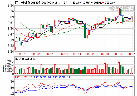 四川长虹2017年上半年营收347.63亿元 净利润1.55亿元
