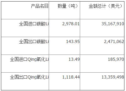 上半年我国碳酸锂进口1.53万吨 6月份进口均价11809.19美元/吨