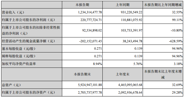 永太科技主要会计数据和财务指标