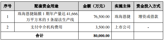 创新股份拟55.5亿元收购上海恩捷 募资8亿加码湿法隔膜