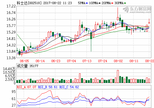 科士达2017年上半年营收10.75亿元 净利润1.49亿元