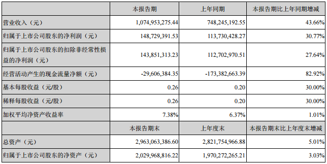 科士达2017年上半年营收10.75亿元 净利润1.49亿元