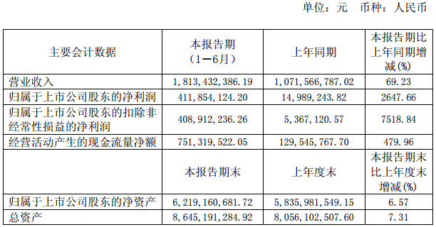 方大炭素今年上半年营收18.13亿元 生产石墨炭素制品8.09万吨