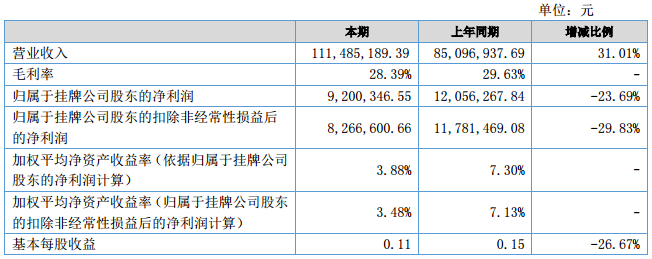 中科华联上半年营收1.11亿元 拟3000万增资蓝科途 中科华联上半年营收1.11亿元 拟3000万增资蓝科途
