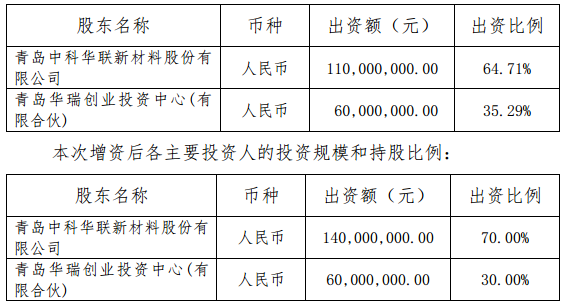 中科华联上半年营收1.11亿元 拟3000万增资蓝科途 中科华联上半年营收1.11亿元 拟3000万增资蓝科途