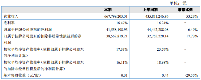 卓能股份2017年上半年营收6.68亿元 或被凯恩股份收购