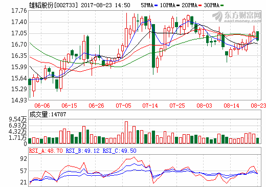 雄韬股份上半年营收13.26亿元 实现废铝制氢与千瓦级燃料电池系统技术对接