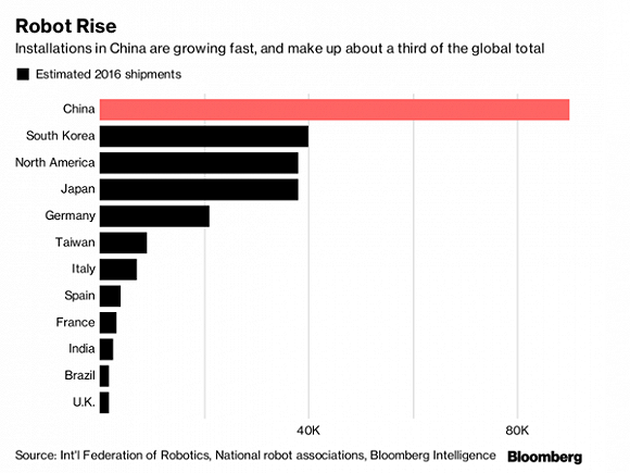 中国机器人安装量迅速增长，占全球总量的三分之一