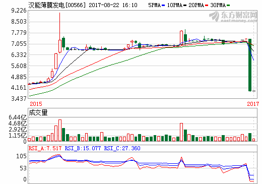 汉能牵手奥迪 奥迪原型样车将采用汉能砷化镓技术