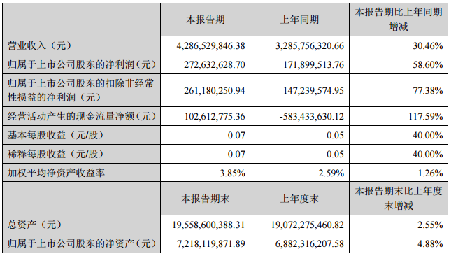 格林美上半年营收42.87亿元 电池材料板块营收20.35亿元
