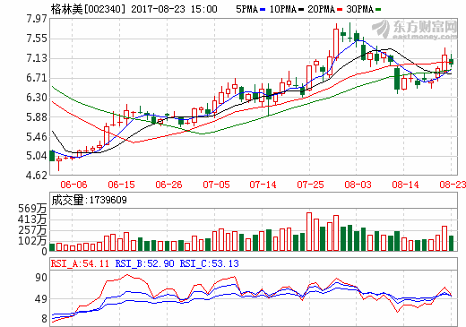 格林美上半年营收42.87亿元 电池材料板块营收20.35亿元