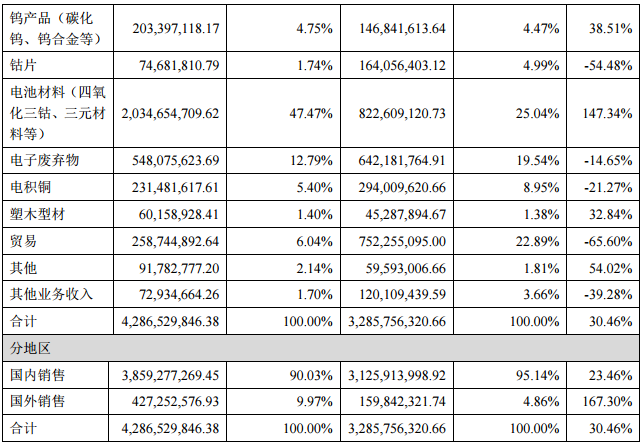 格林美上半年营收42.87亿元 电池材料板块营收20.35亿元