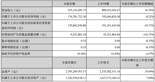 天赐材料主要会计数据和财务指标