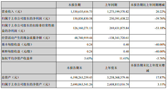 多氟多上半年净利下滑四成 因新能源车产业调整