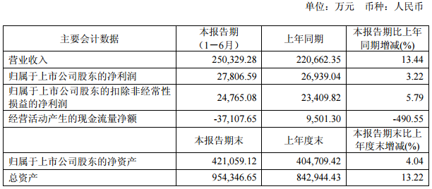 科达洁能上半年营收25.03亿元 净利润2.78亿元 科达洁能上半年营收25.03亿元 净利润2.78亿元