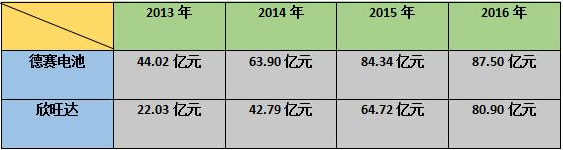 德赛电池,欣旺达