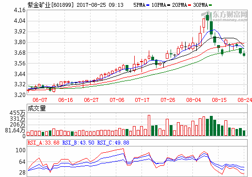 上半年有色金属上市公司九成盈利 逾四成公司净利翻番