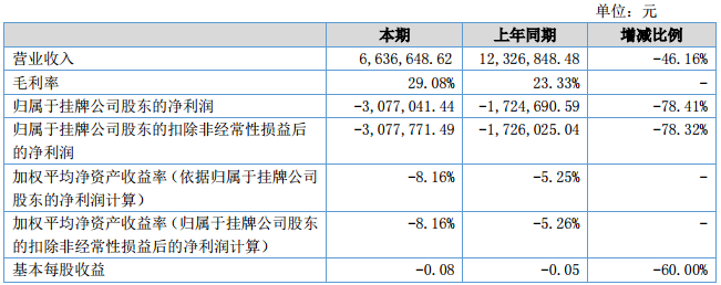 厚能股份上半年营收663.66万元 研制大容量单体锂电池