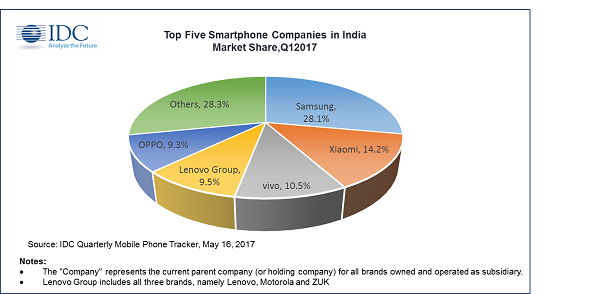 中国品牌在印度市场发展迅猛 智能手机占半壁江山