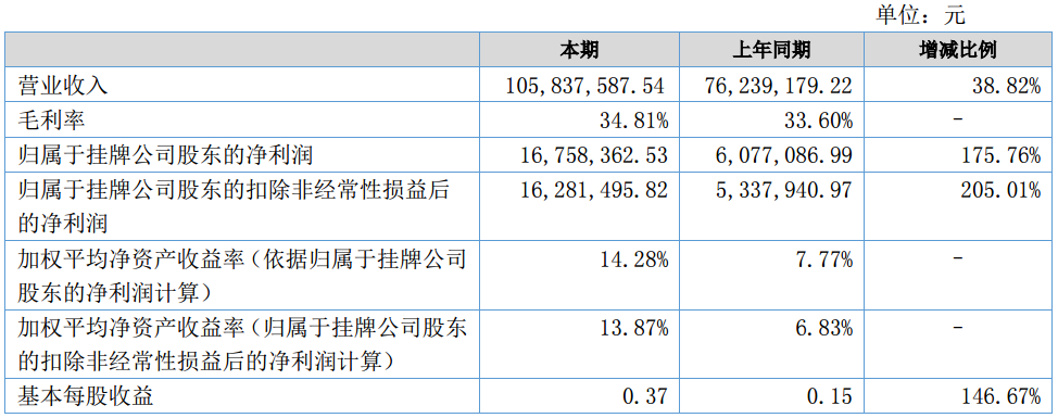 纳科诺尔上半年营收1.06亿元 主营锂电设备