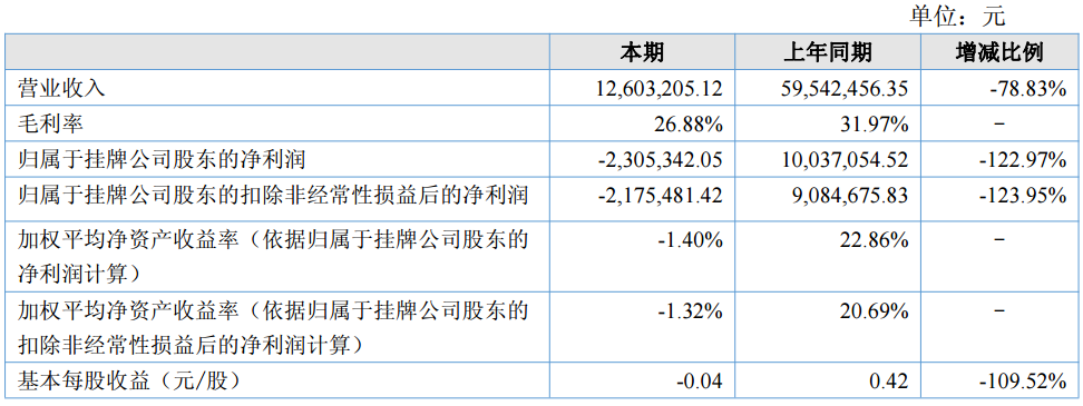金锂科技上半年营收1260万元 主营锂离子电池电极材料
