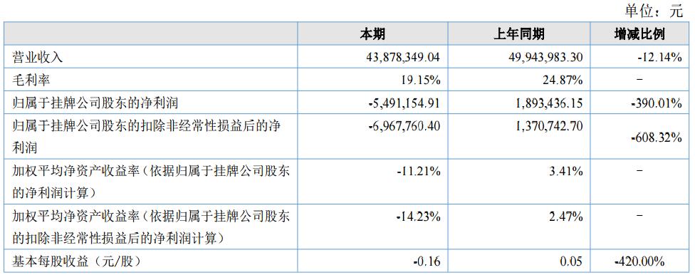 超思维上半年营收4387.83万元 积极布局车用动力电池BMS