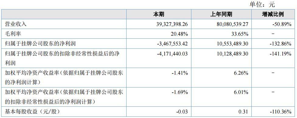 索尔科技上半年营收3932.74万元 开发钛酸锂电池