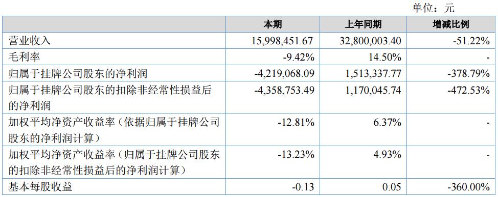 巨兆数码上半年营收1599.85万 着力研发移动电源
