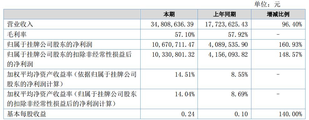 盈博莱上半年营收3480.86万 产品向中高端动力锂电池隔膜转型