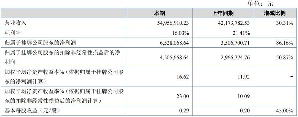 斯盛能源上半年营收5495.69万元 钴酸锂销售收入提高