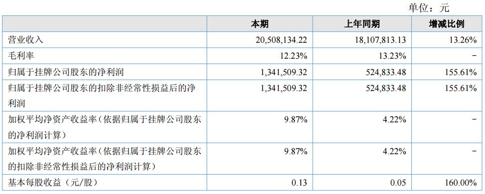 英特莱上半年营收2050.81万元 净利润134.15万元
