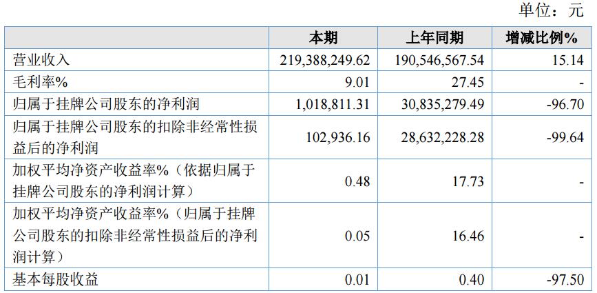 迈奇化学上半年营收2.19亿元 同比增长15.14%