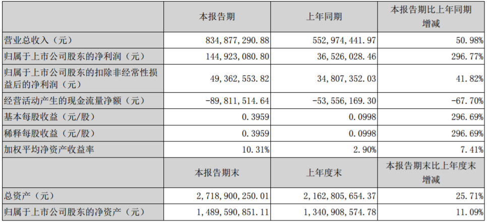 当升科技主要财务会计数据和财务指标
