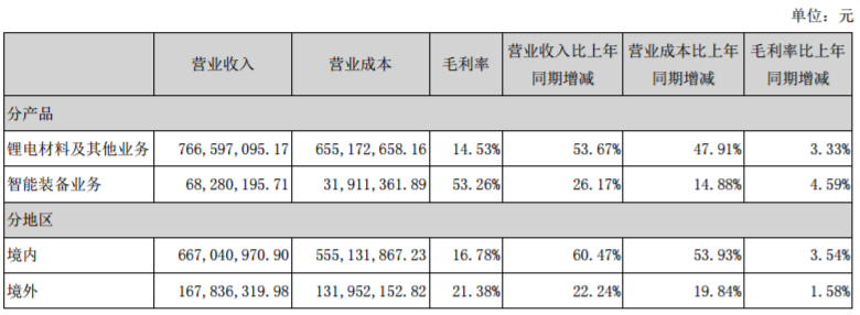 占比 10%以上的产品或服务情况
